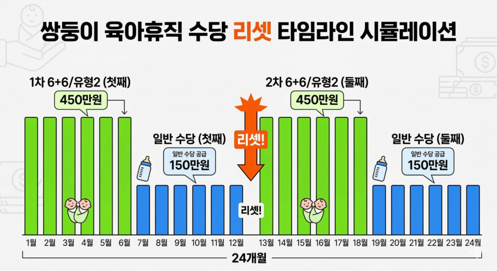 수당 리셋